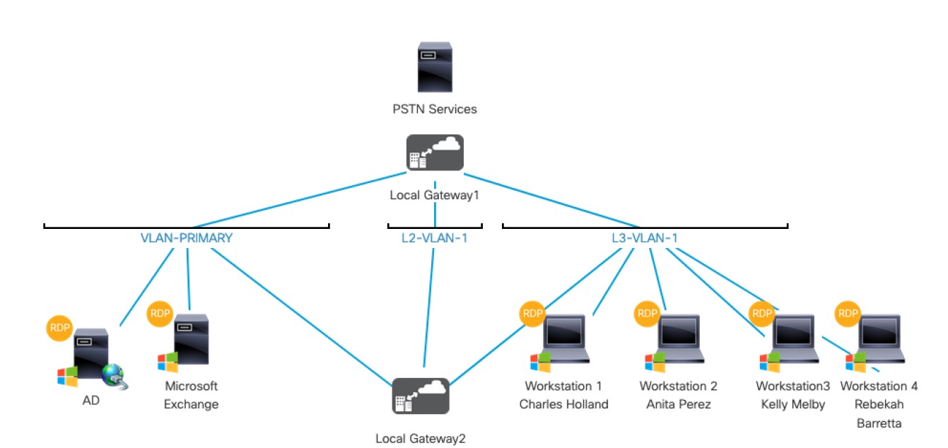 WxCC Calling Topology